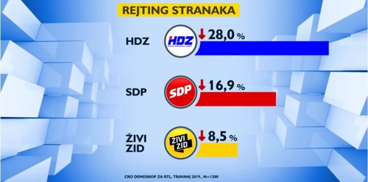 cro rejting