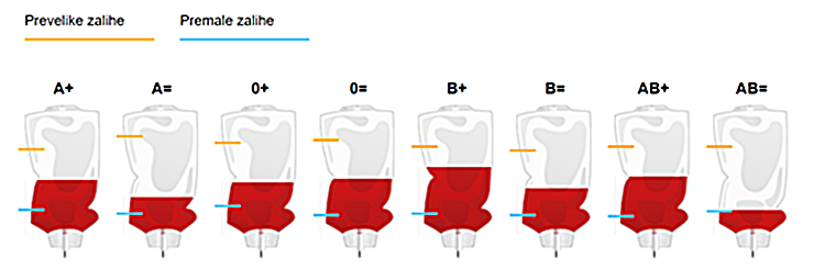zalihe krvi 
